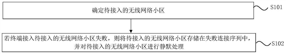 Communication method, communication device and storage medium