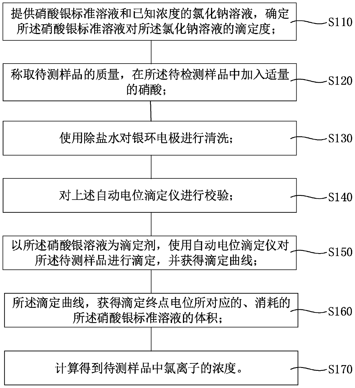 Chloride ion concentration determining method in nuclear power plant waste liquid treatment system and application thereof