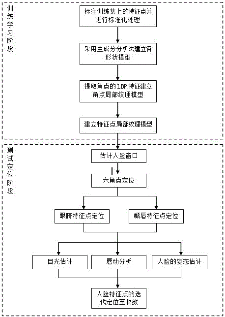 Face feature point positioning and tracking method based on mobile platform