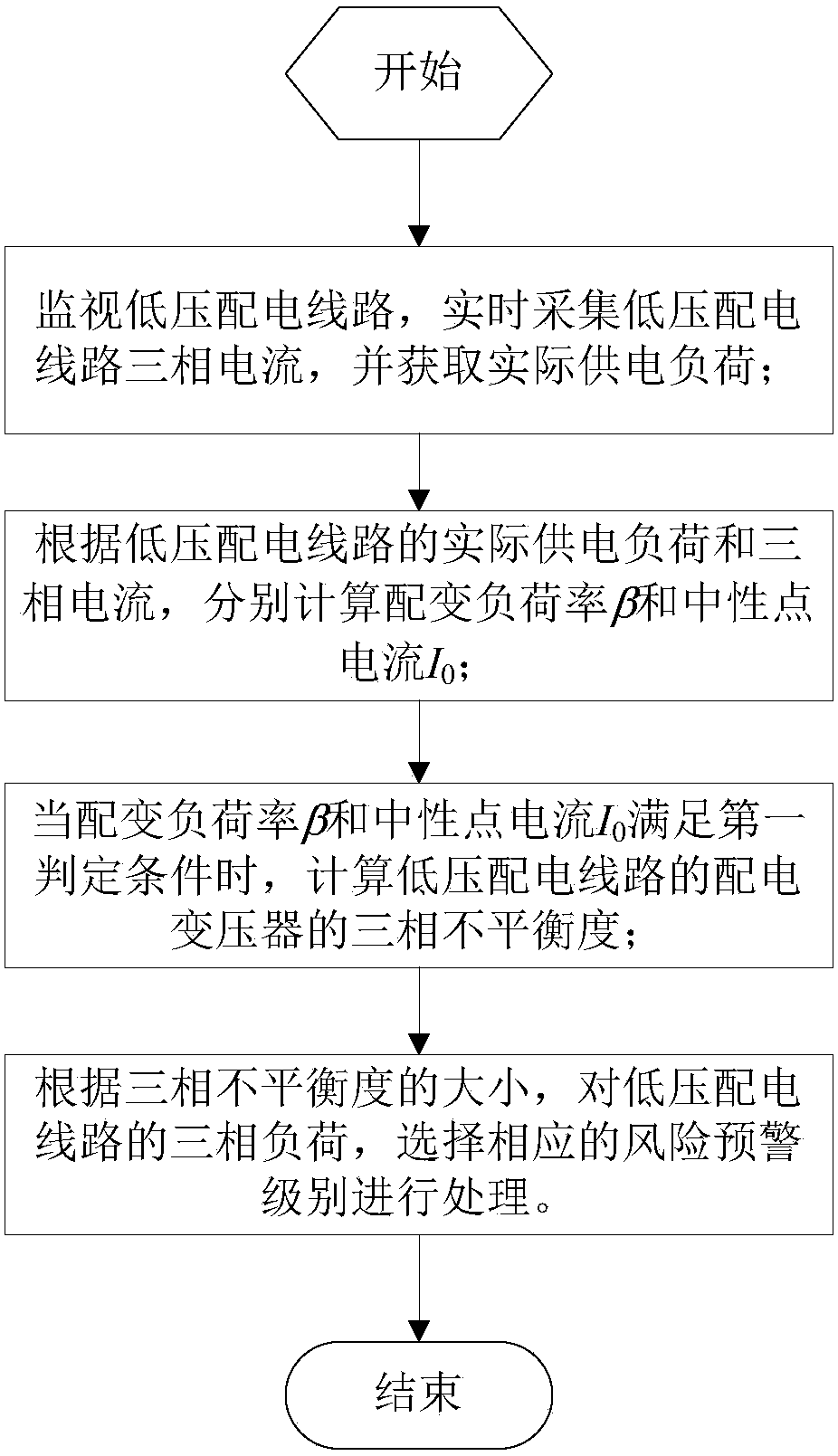 Three-phase unbalance protection method and device for distribution transformer of low-voltage distribution line