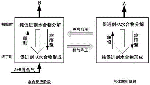 A method for separating mixed gas by hydrate method