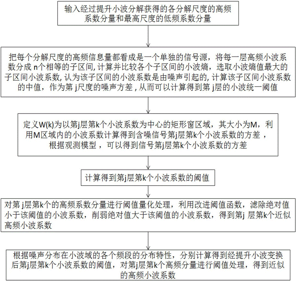 Method For Denoising Partial Discharge Signals On Basis Of Lifting ...