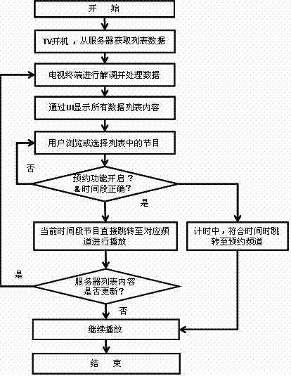 Method and system for realizing intelligent program list function on television