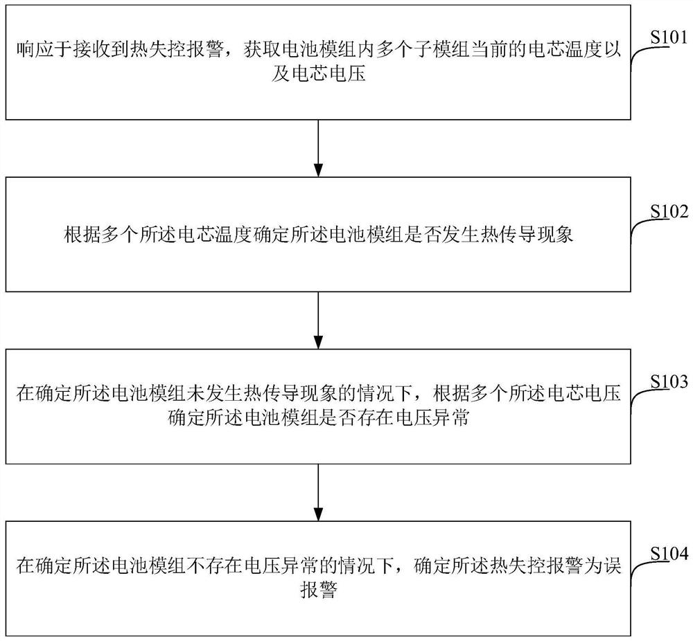 Method and device for identifying false alarm of thermal runaway of vehicle battery cell, storage medium and vehicle