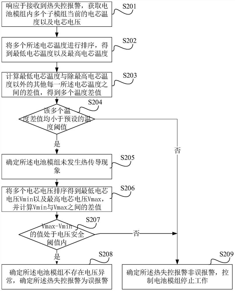 Method and device for identifying false alarm of thermal runaway of vehicle battery cell, storage medium and vehicle