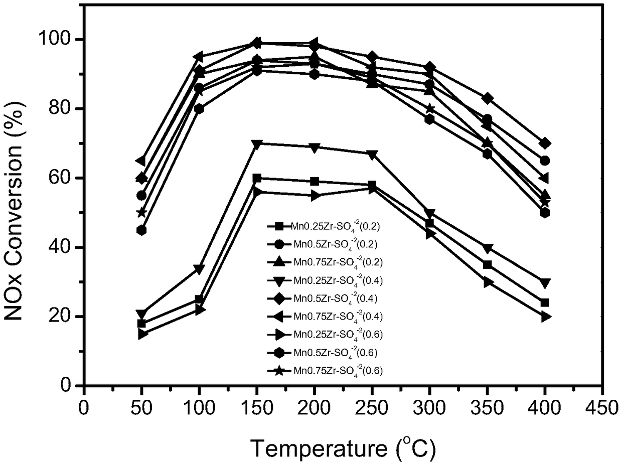 Manganese zirconium sulphate composite oxide catalyst as well as preparation method and application thereof