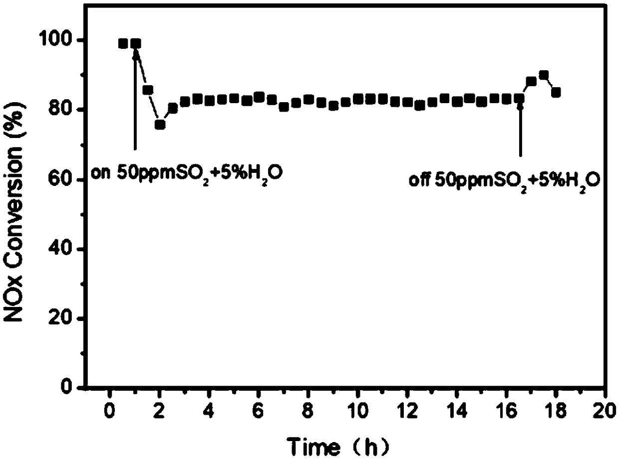 Manganese zirconium sulphate composite oxide catalyst as well as preparation method and application thereof