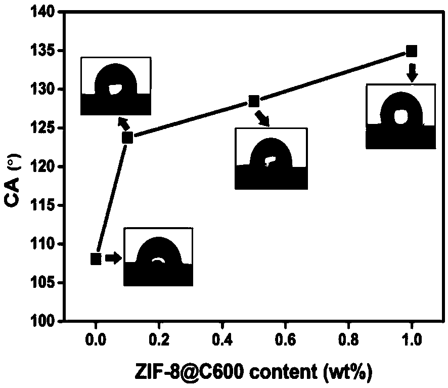Polylactic acid/ZIF-8@C600 composite material and preparation method and application thereof