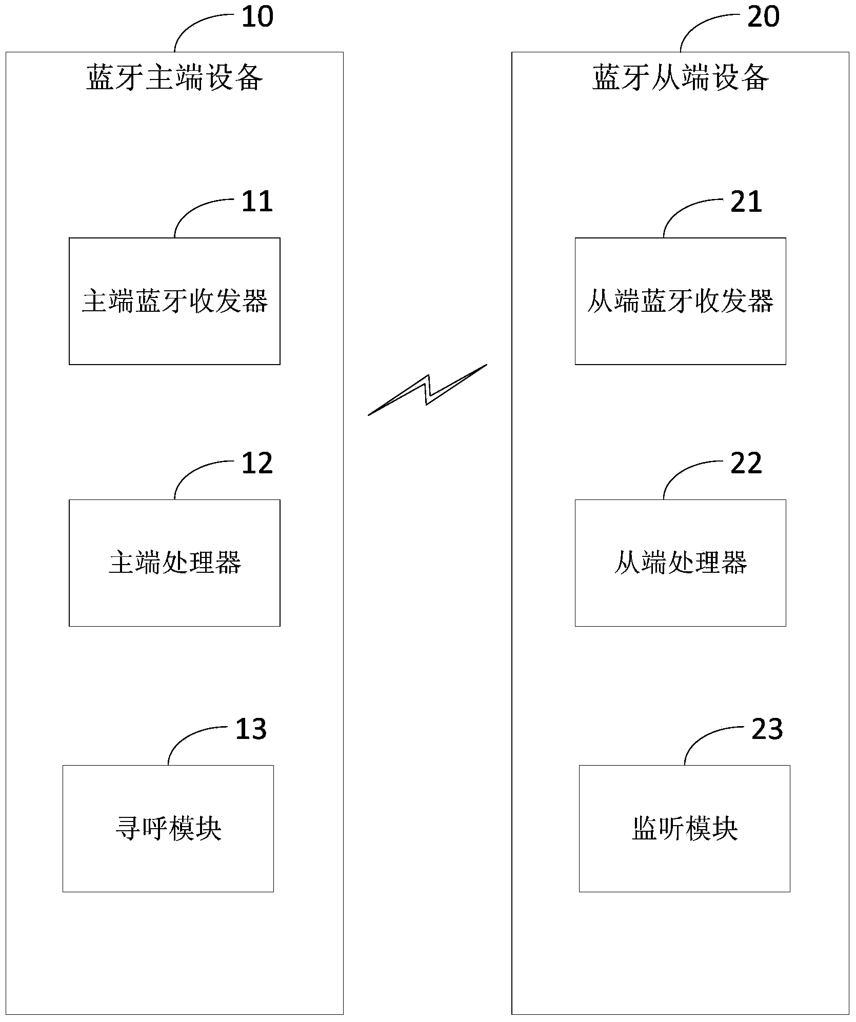 Method and device of connecting Bluetooth devices at master end and slave ends