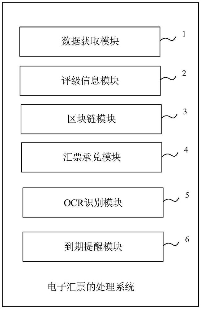 Electronic bill processing system and method, electronic equipment and storage medium