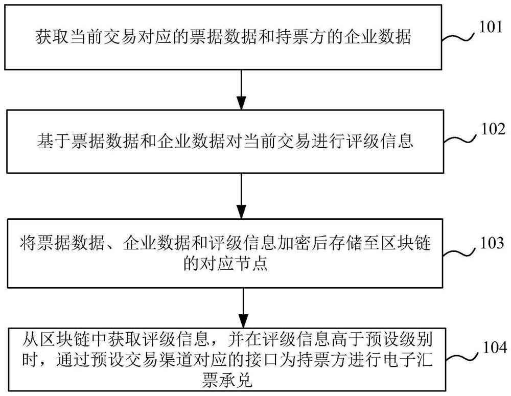 Electronic bill processing system and method, electronic equipment and storage medium