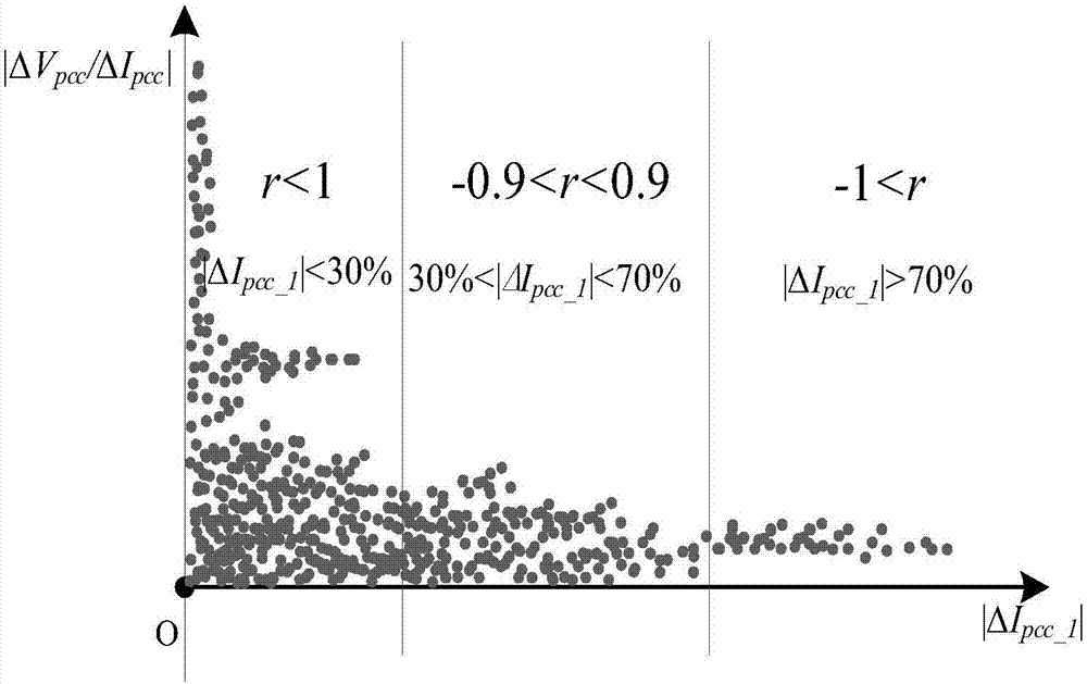 A power distribution network harmonic impedance calculating method based on canonical correlation analysis