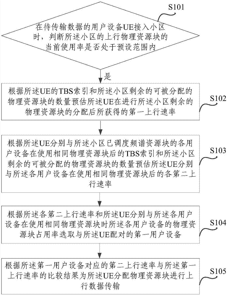 Resource distribution method in LTE uplink multi-user virtual MIMO system and base station