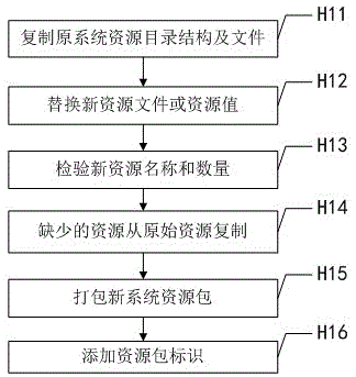 Android system resource switching method and system