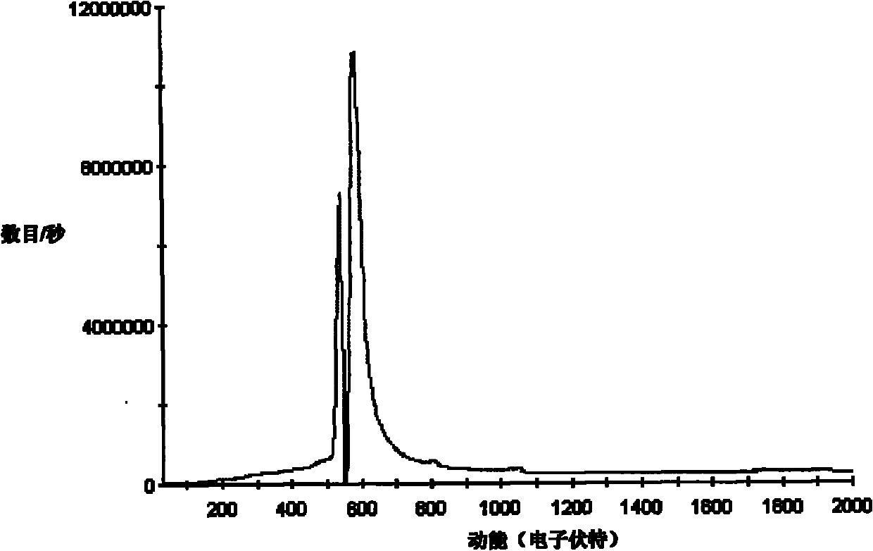 Preparation method of Auger electron spectroscopy detection sample