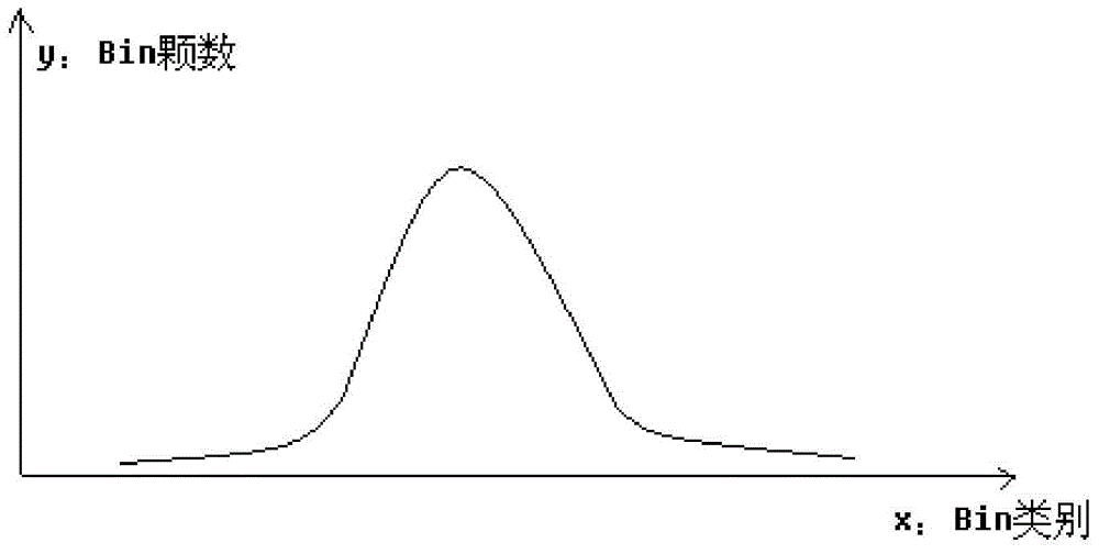 A method and system for improving LED chip sorting efficiency