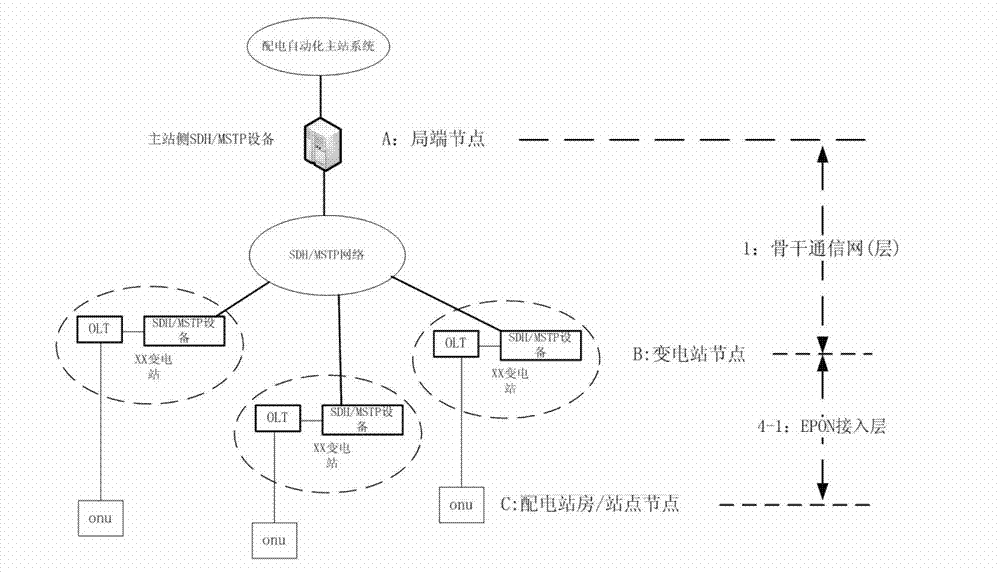Distribution network communication networking mode based on EPON (Ethernet Passive Optical Network) layering technology and application thereof