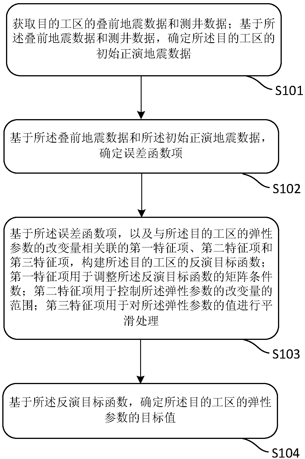 A pre-stack seismic inversion method and device