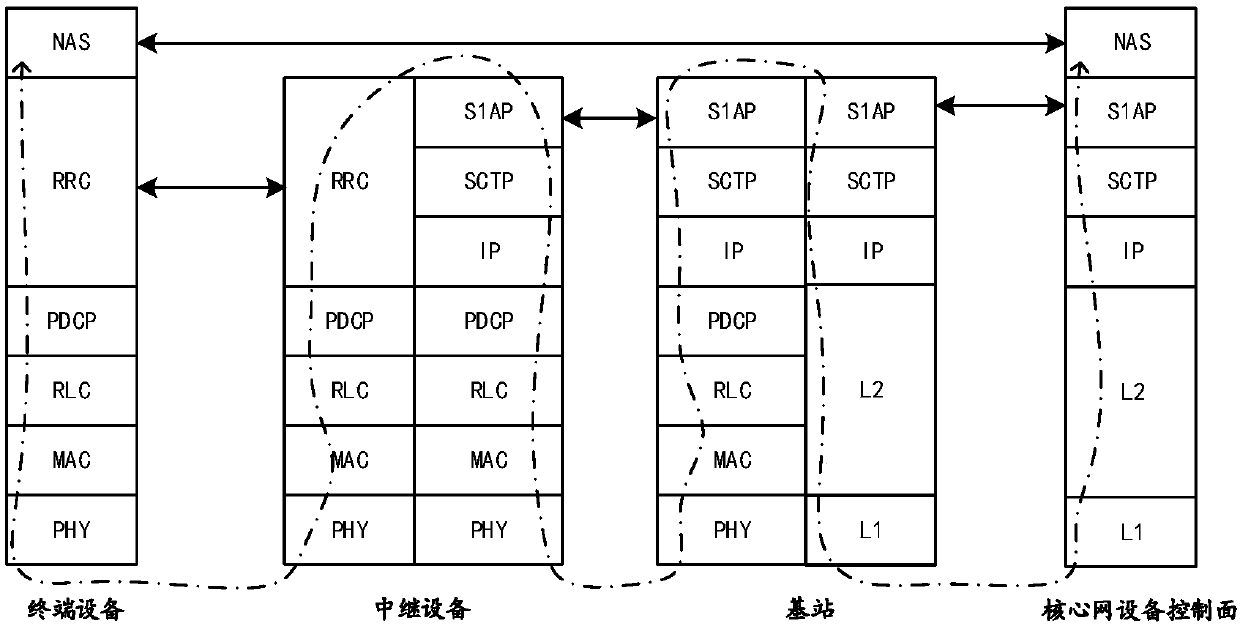 An information transmission method and equipment