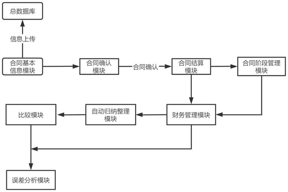 Contract settlement management system based on mobile internet technology