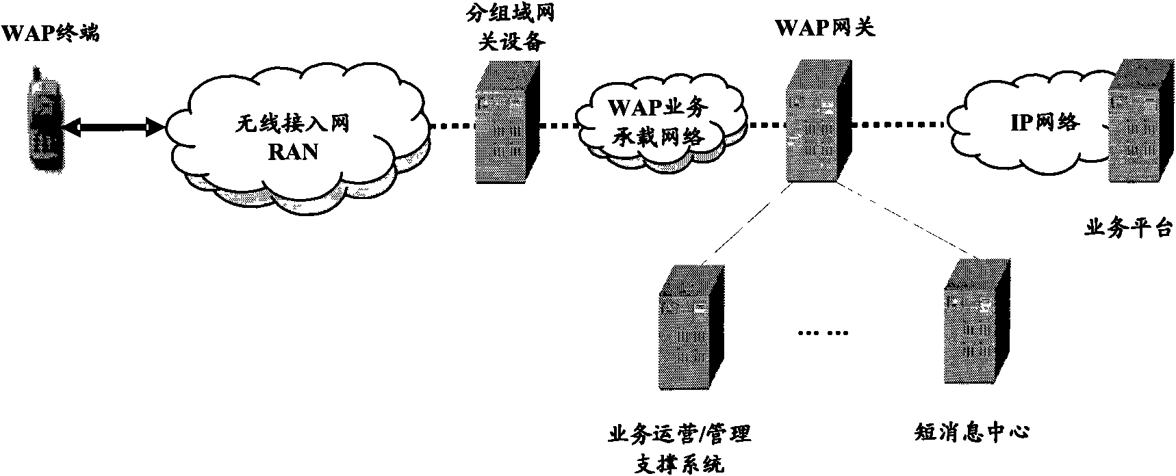 Method for scheduling wireless access protocol (WAP) gateway resources and associated equipment