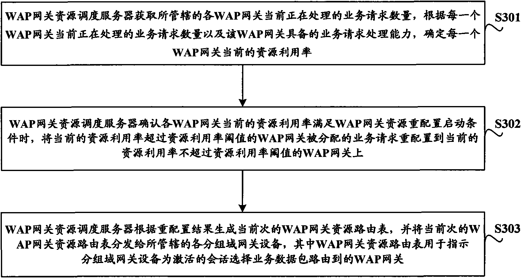 Method for scheduling wireless access protocol (WAP) gateway resources and associated equipment