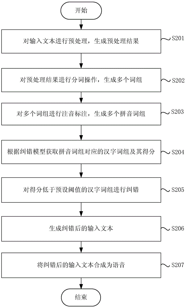 Voice synthesis method and device