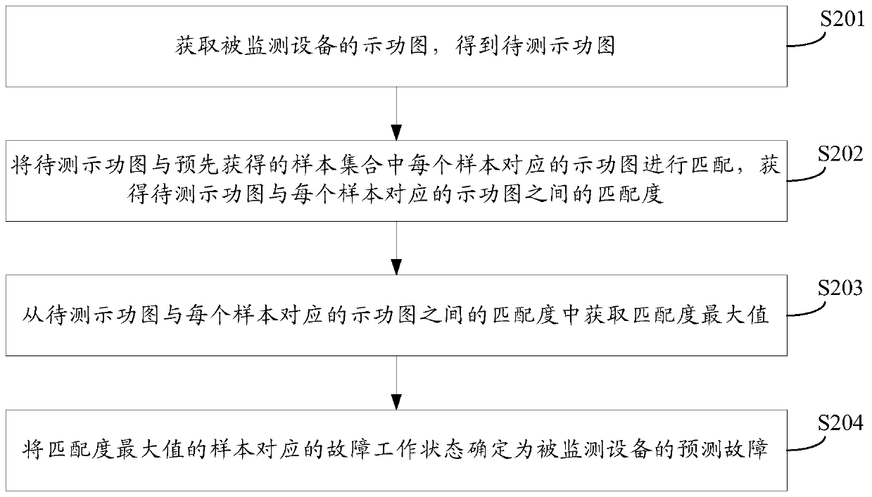 A fault prediction method and device