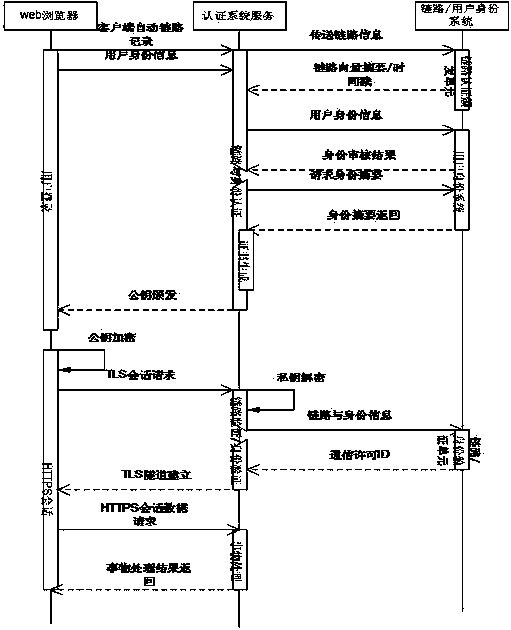 Implementation method for safety link of internet lottery ticket system based on public key