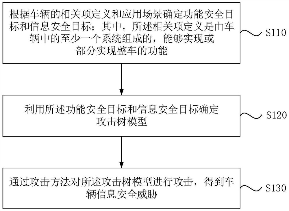 Vehicle information security threat assessment method and device, medium and electronic equipment