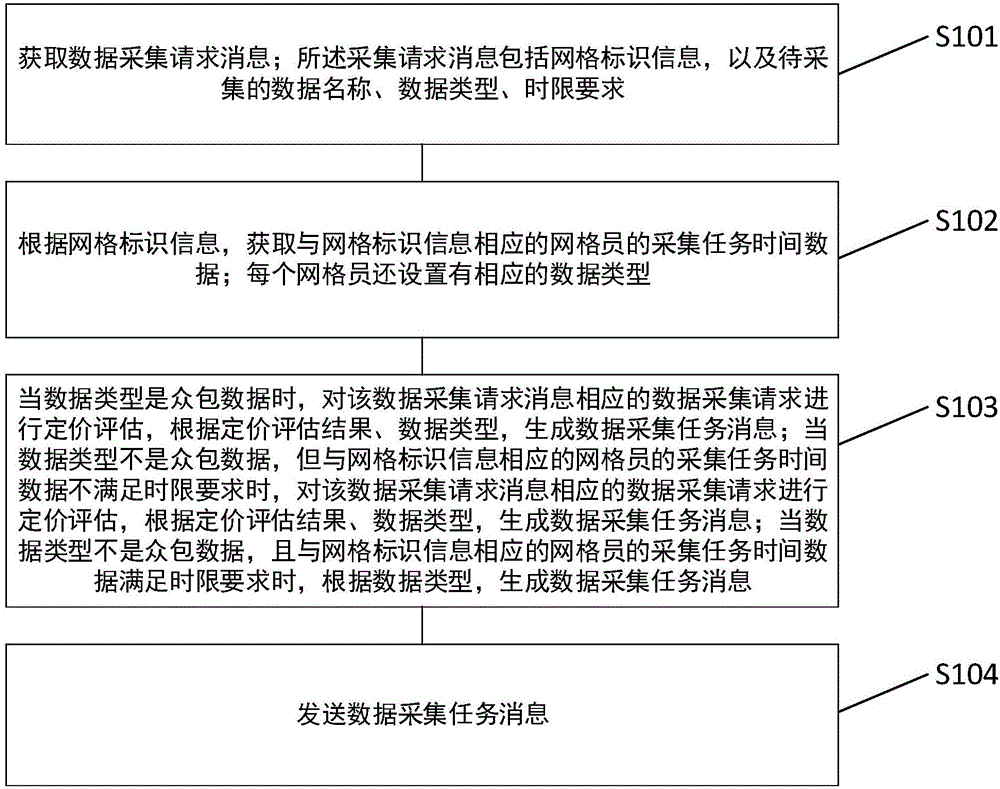 Data collection method and system for grid management