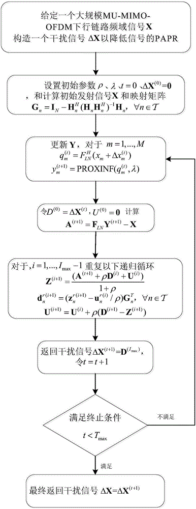 Millimeter wave channel estimation method of multiuser MIMO system