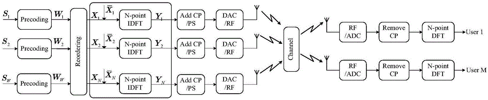 Millimeter wave channel estimation method of multiuser MIMO system