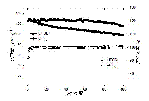 Binary or ternary fluorine-containing sulfimide alkali metal salt and ionic liquid and applications thereof