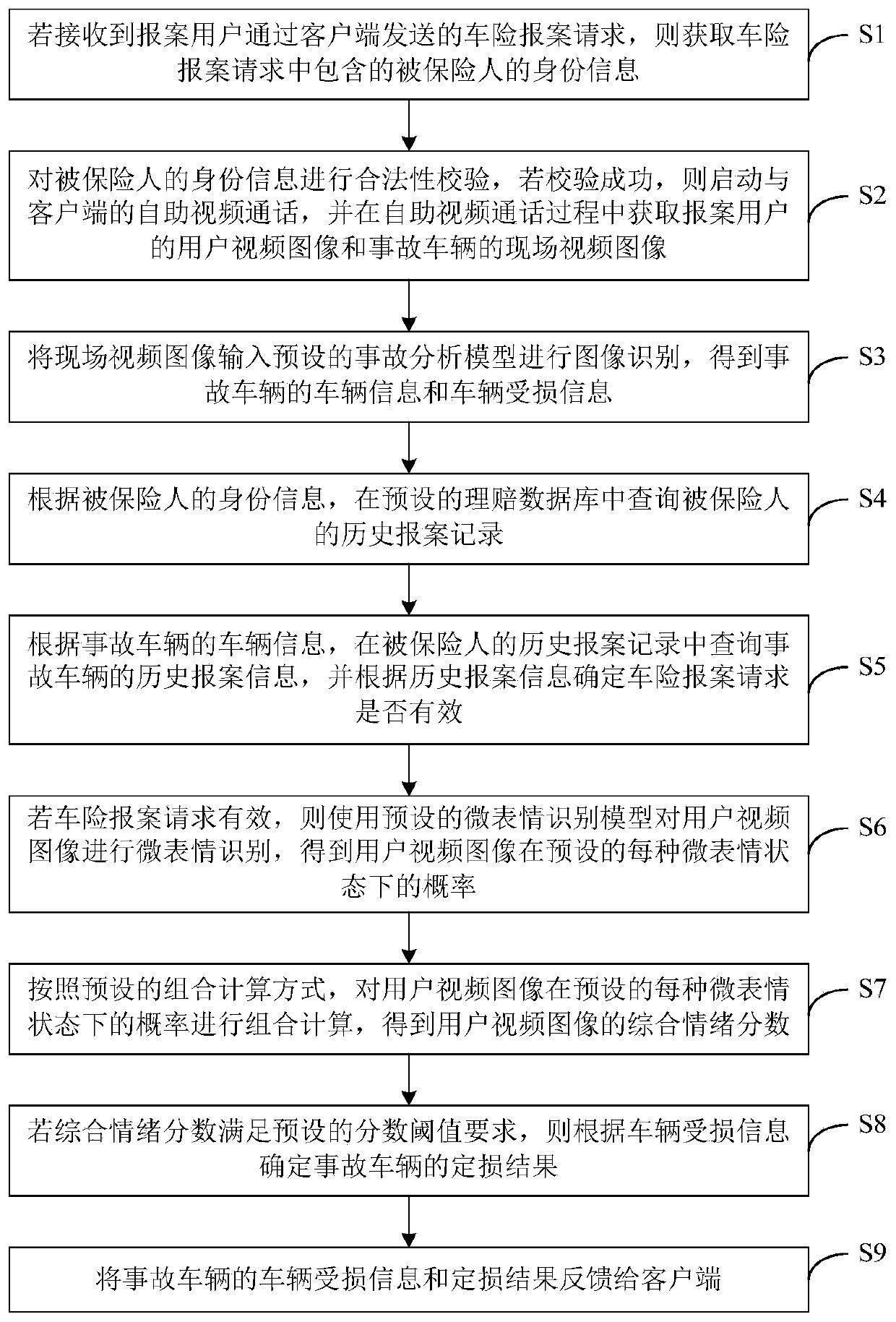Vehicle insurance loss assessment method, device and equipment based on image recognition and storage medium
