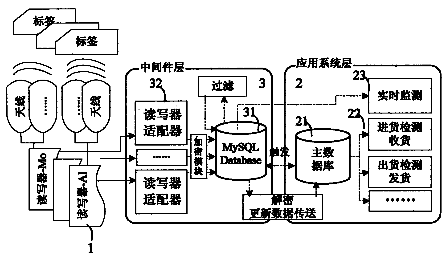 RFID (Radio Frequency Identification Device) lightweight middleware based on database and data interacting method