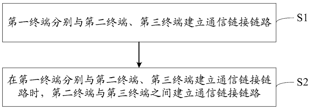 A multi-terminal interconnection method