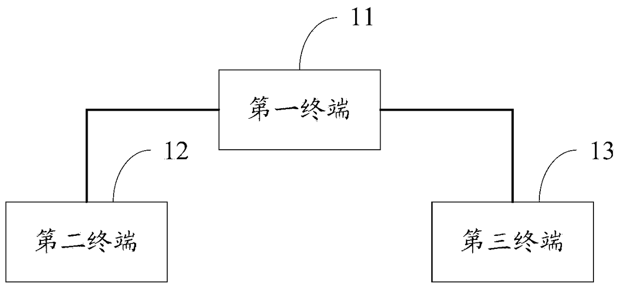 A multi-terminal interconnection method