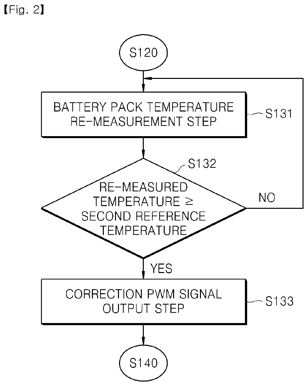 Battery pack temperature control method and device