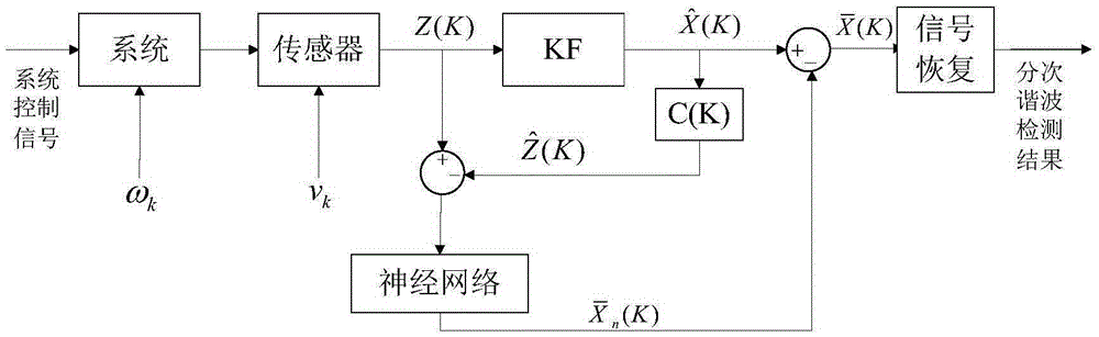 Harmonic detection method based on adaptive kalman filtering