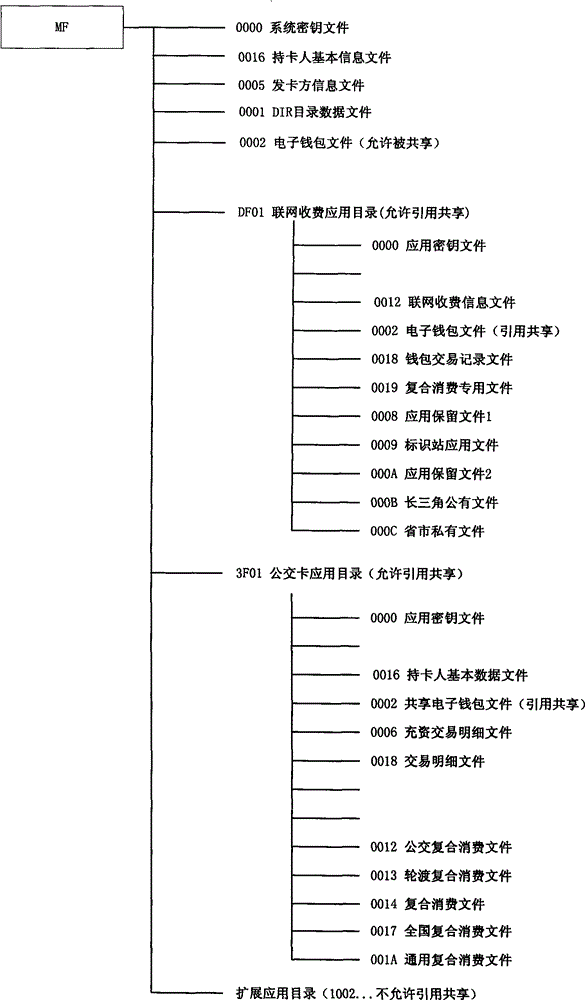 Information sharing realizing method for CPU card with multi-application COS