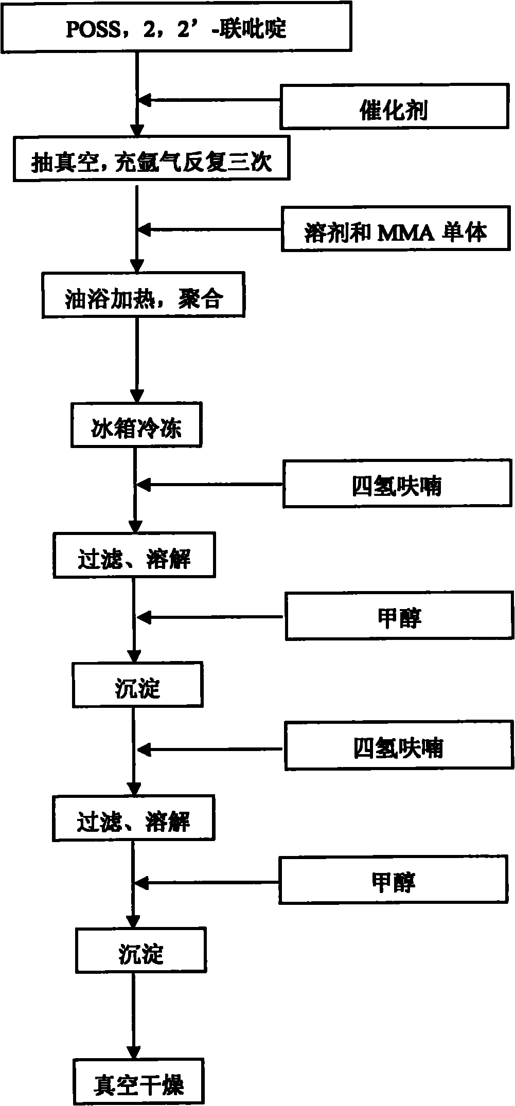 Preparation method of cagelike silsesquioxane-contained polymethyl methacrylate hybrid material