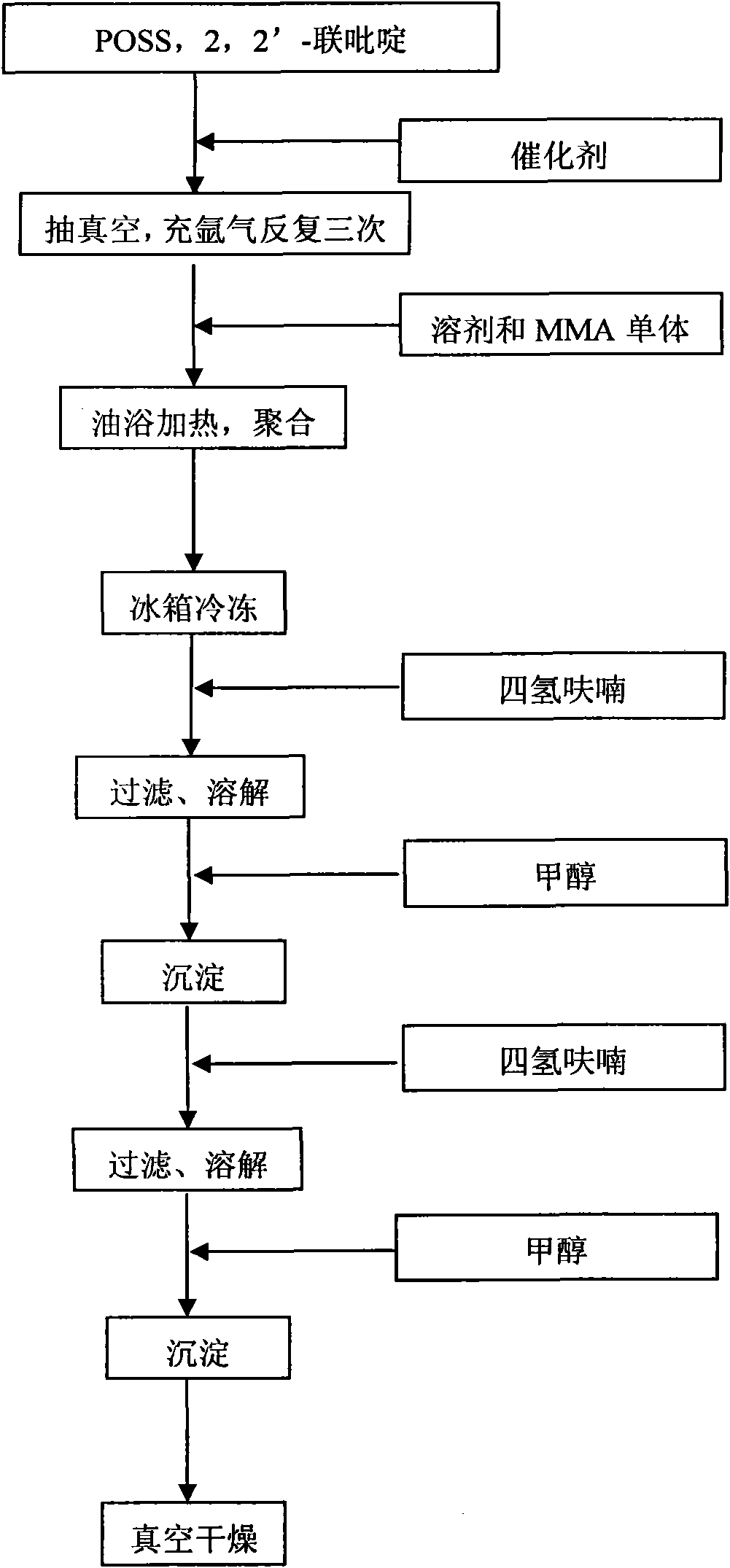 Preparation method of cagelike silsesquioxane-contained polymethyl methacrylate hybrid material