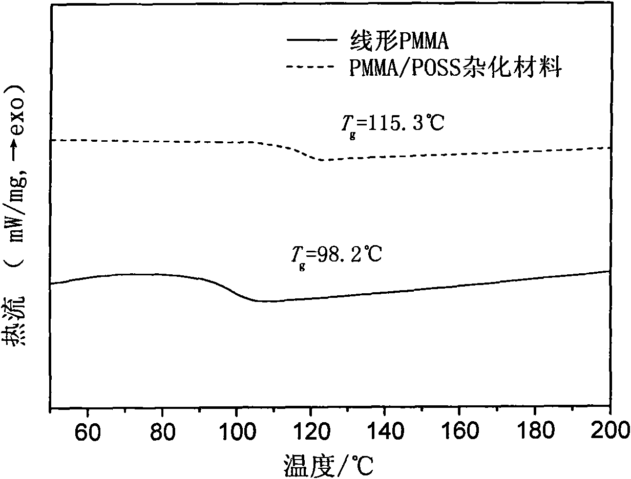 Preparation method of cagelike silsesquioxane-contained polymethyl methacrylate hybrid material