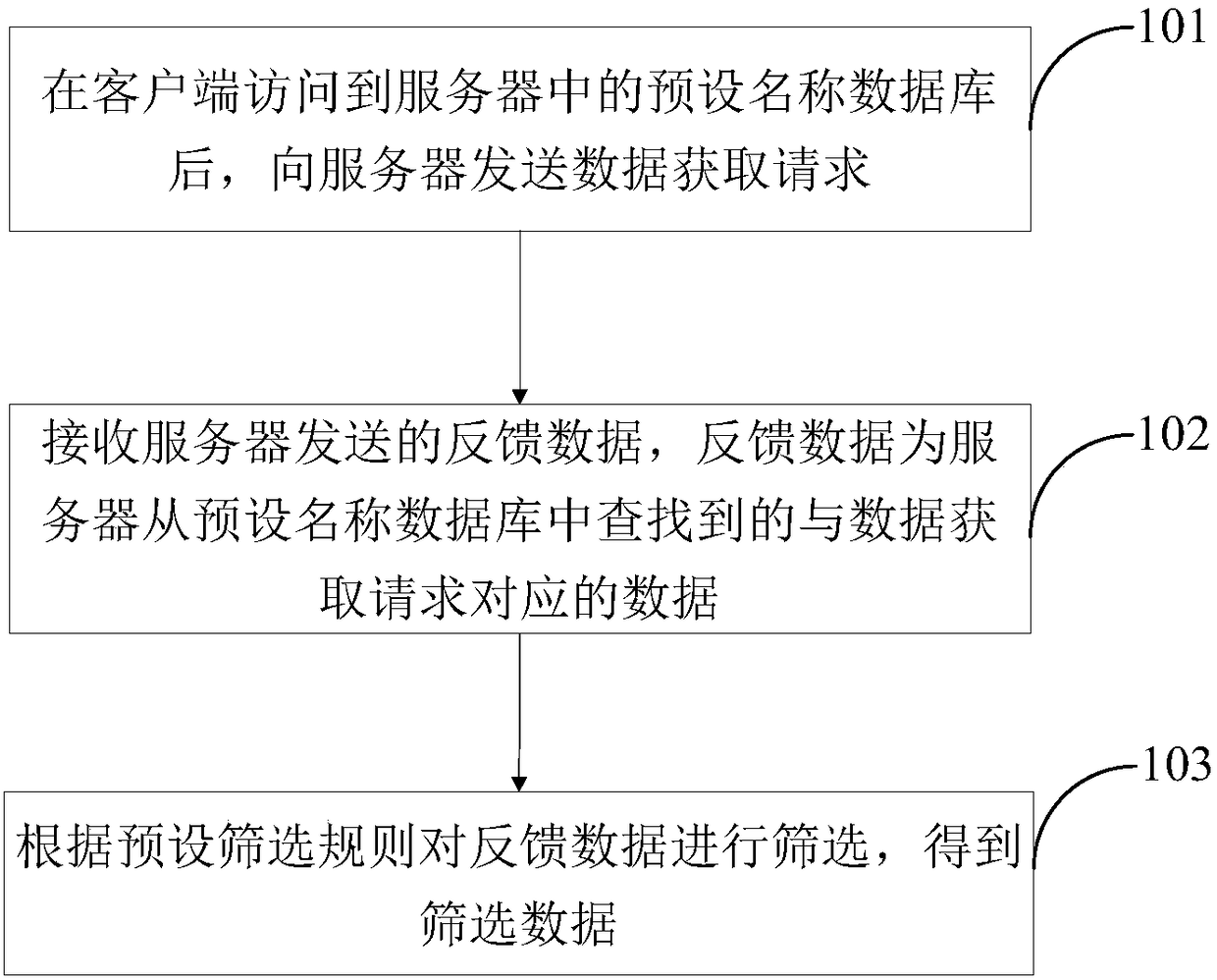 Data acquisition method and device