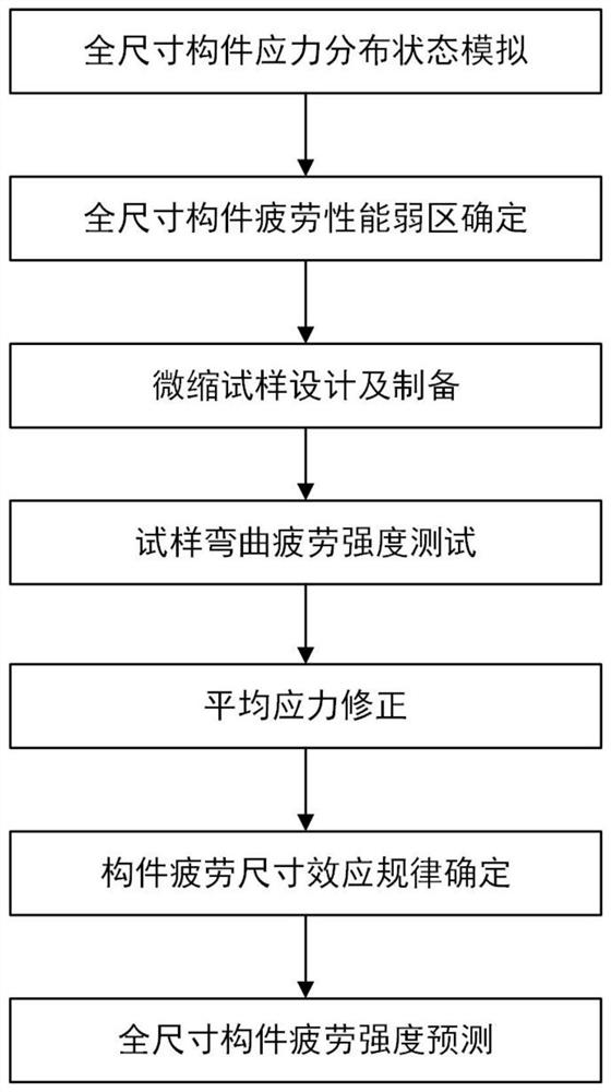 Method for evaluating fatigue strength of full-size component by using miniature sample test