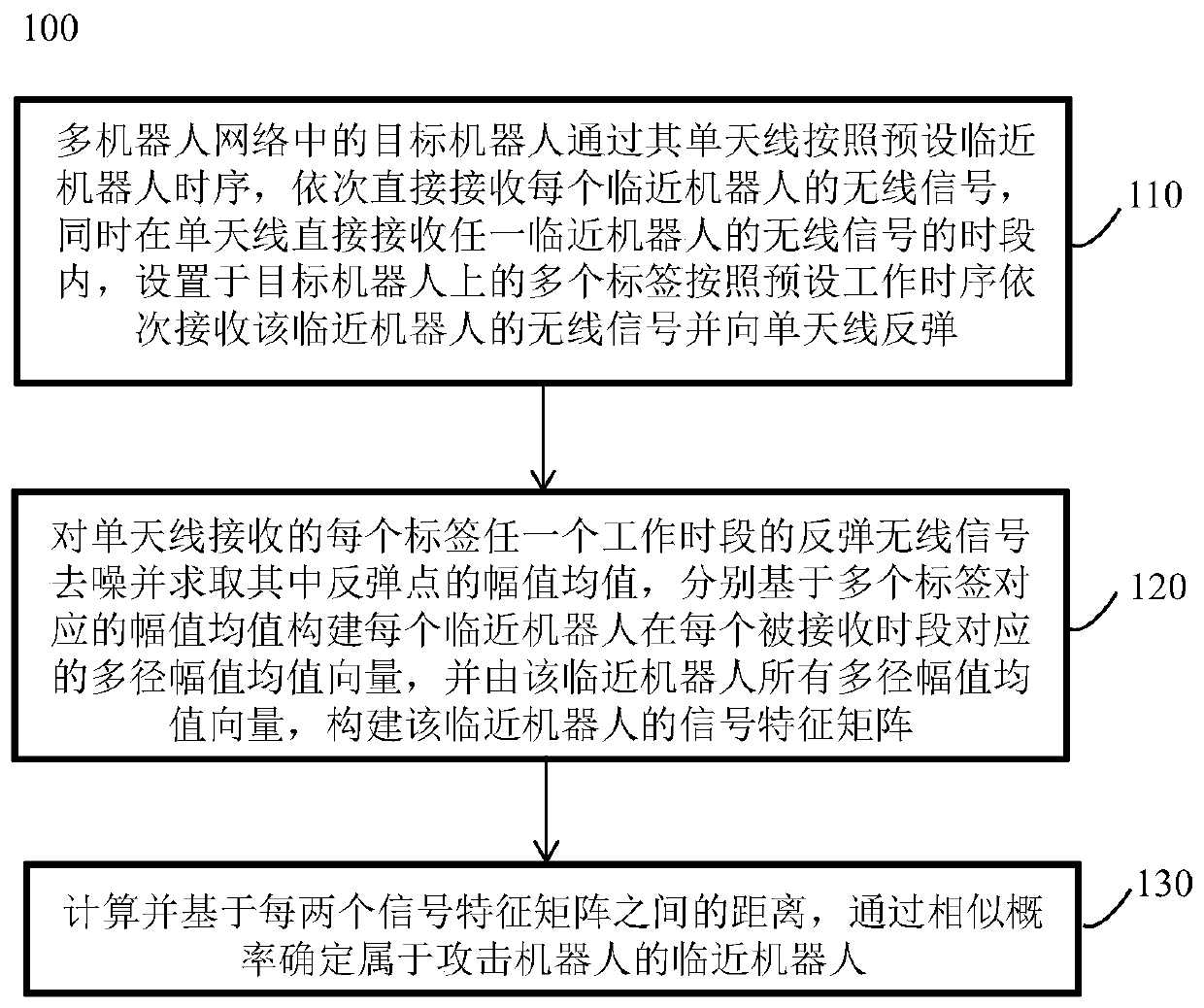 Attack robot detection method and detection system in multi-robot network