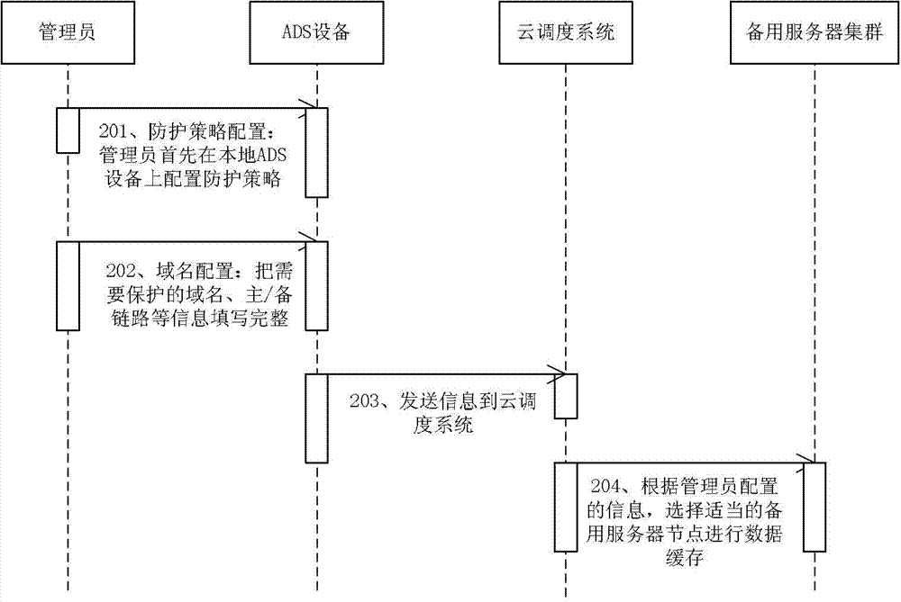 Saturation distribution type denial-of-service attack method and saturation distribution type denial-of-service attack system in defense dynamic website