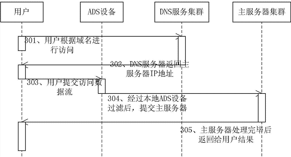 Saturation distribution type denial-of-service attack method and saturation distribution type denial-of-service attack system in defense dynamic website
