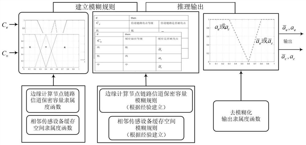 Mobile sensing device computing task safe unloading method based on fuzzy game